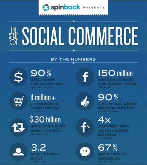 Social Commerce : 73% des utilisateurs actifs de Google+ et Twitter achètent chaque mois – #Arobasenet
